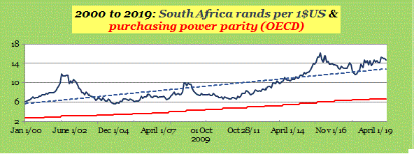  South Africa rand and PPP OECD 2000 to 2019 Sept 2020 